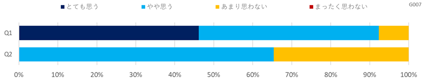 デジタル化に関する意識調査(宿泊)