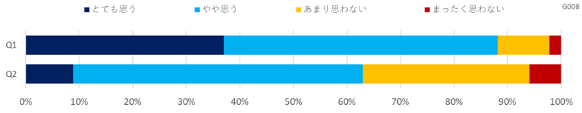 デジタル化に関する意識調査(他サービス業)