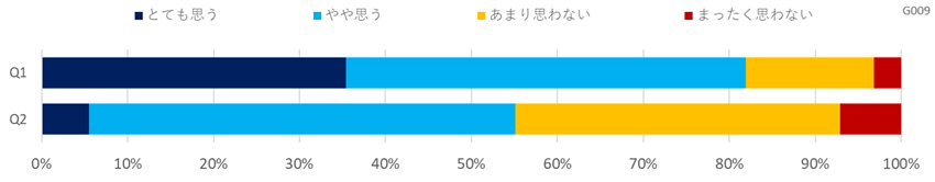 デジタル化に関する意識調査(流通・小売)