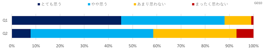 デジタル化に関する意識調査(製造)