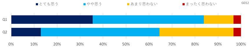 デジタル化に関する意識調査(運輸)