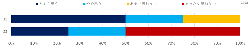 デジタル化に関する意識調査(金融・保険)