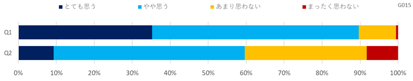 デジタル化に関する意識調査(その他)