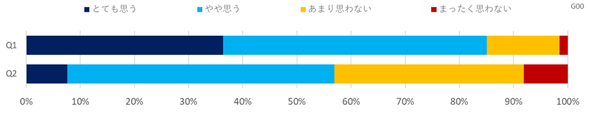 デジタル化に関する意識調査