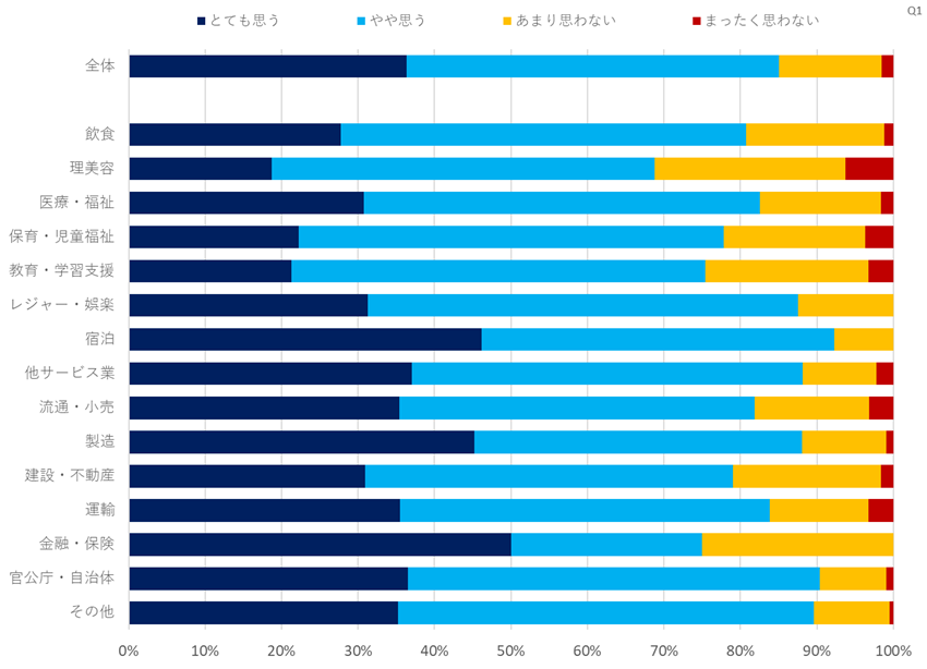 デジタル化に関する意識調査