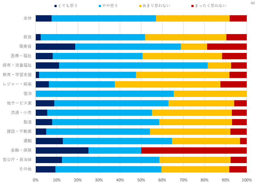 デジタル化に関する意識調査
