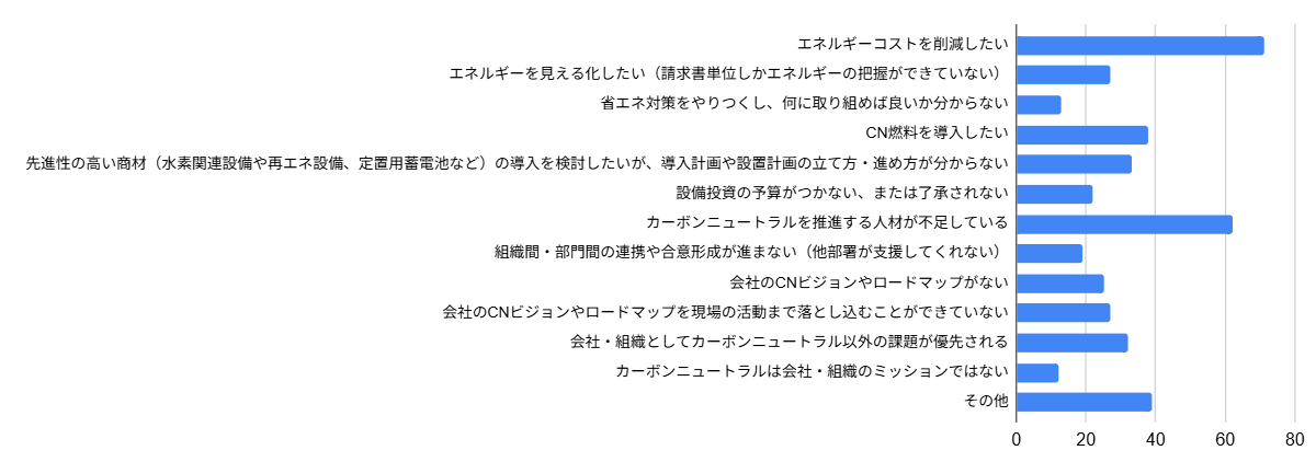 カーボンニュートラルに取り組む中での課題や悩み