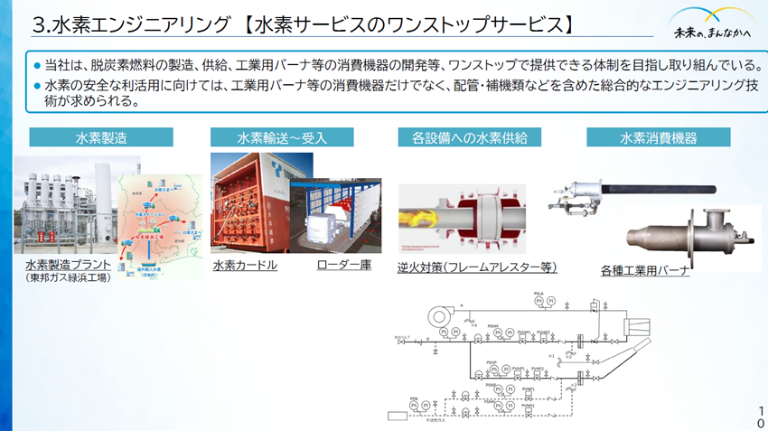 水素エンジニアリングの最前線!水素・都市ガス兼用バーナと水素実証が描く未来