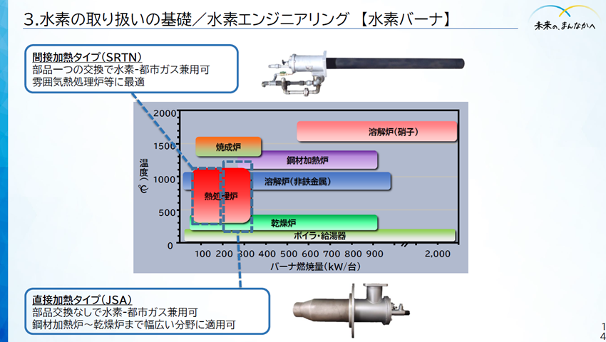 水素エンジニアリングの最前線!水素・都市ガス兼用バーナと水素実証が描く未来