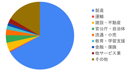 業種分布グラフ