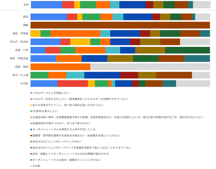 課題や悩みについての棒グラフ