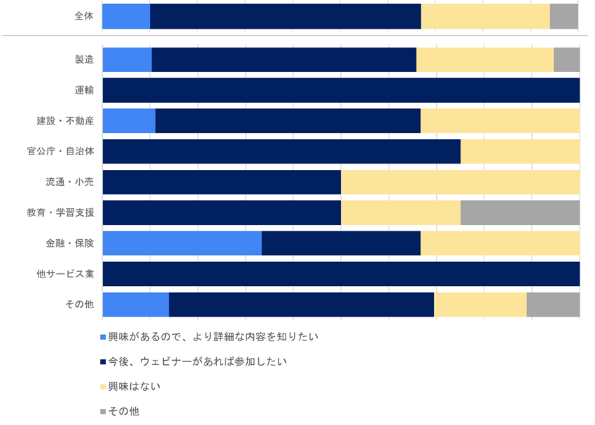 水素・都市ガス兼用バーナへの関心度についての棒グラフ
