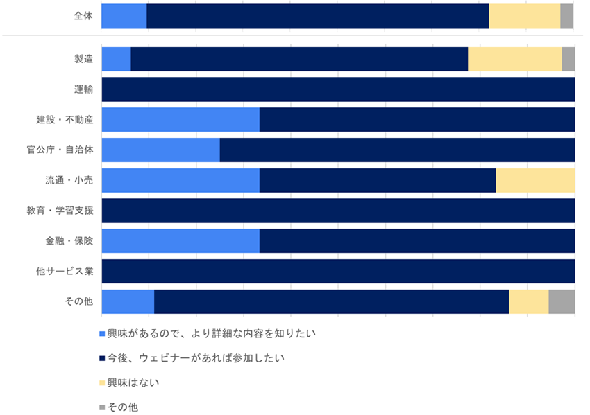 水素ステーション建設への関心度についての棒グラフ