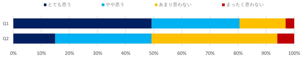 防災への取り組みに関する意識調査（飲食）