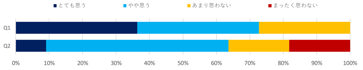 防災への取り組みに関する意識調査（理美容）