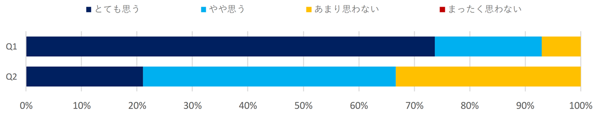 防災への取り組みに関する意識調査（教育・学習支援）