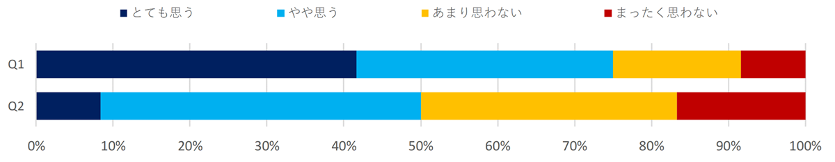 防災への取り組みに関する意識調査（レジャー・娯楽教育）