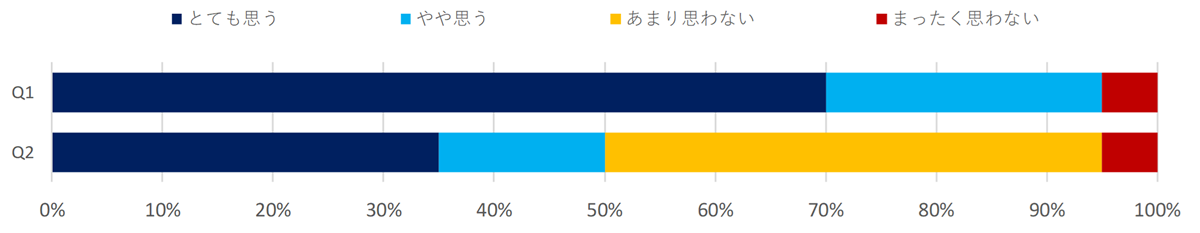 防災への取り組みに関する意識調査（宿泊）
