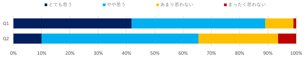 防災への取り組みに関する意識調査（他サービス業）