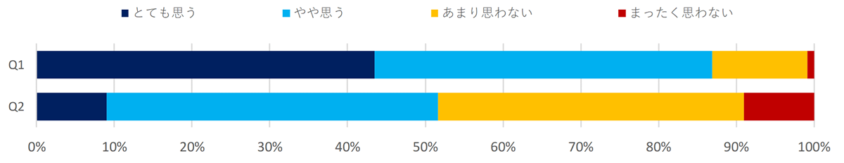 防災への取り組みに関する意識調査（流通・小売）