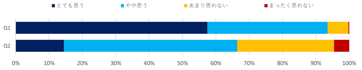 防災への取り組みに関する意識調査（製造）