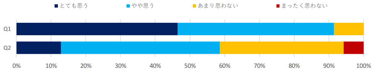防災への取り組みに関する意識調査（建設・不動産）