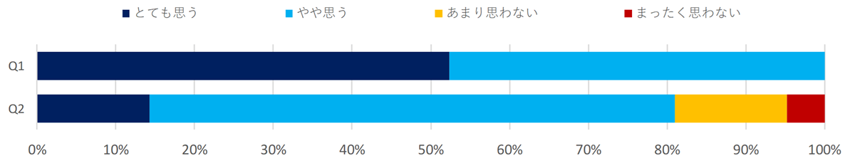 防災への取り組みに関する意識調査（運輸）