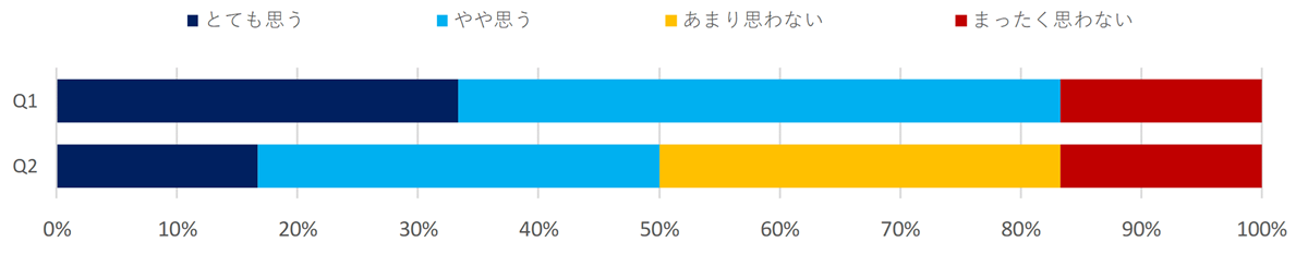 防災への取り組みに関する意識調査（金融・保険）