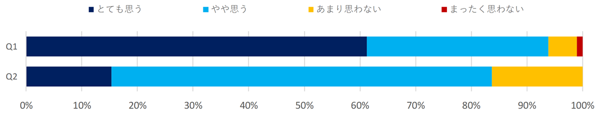 防災への取り組みに関する意識調査（官公庁・自治体）