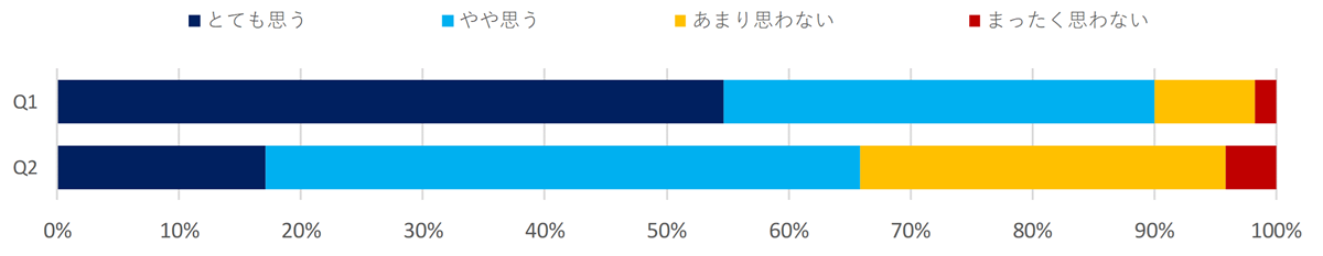 防災への取り組みに関する意識調査（その他）