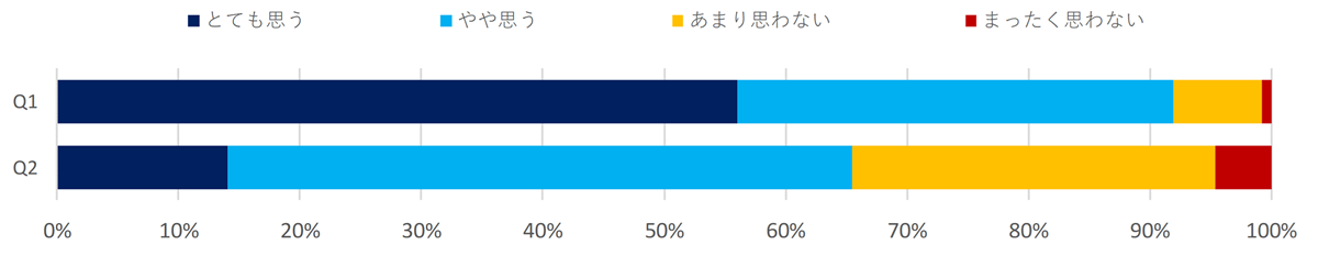防災への取り組みに関する意識調査