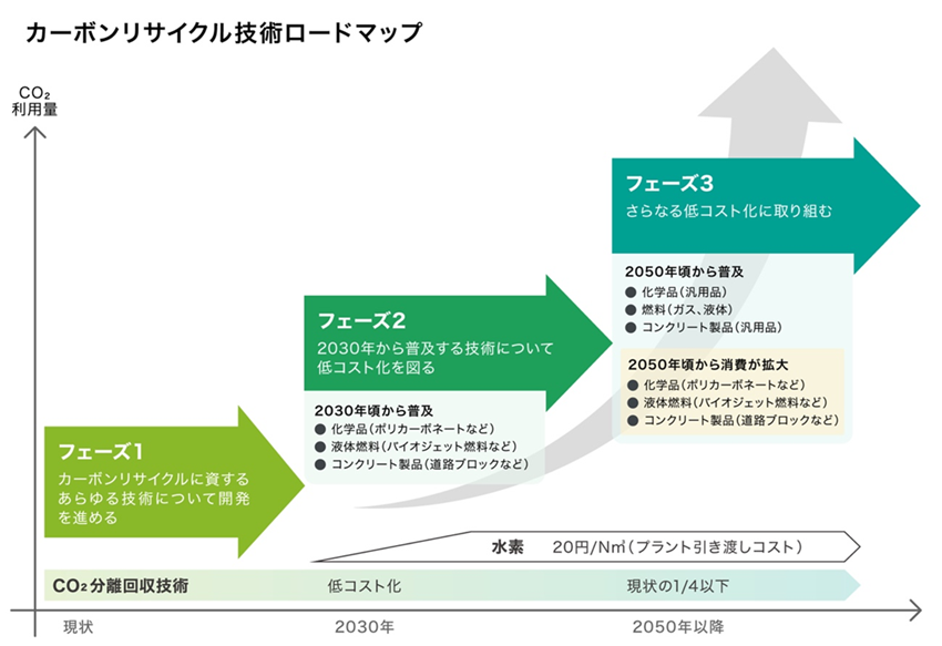 図・経済産業省　資源エネルギー庁「未来ではCO2が役に立つ？！『カーボンリサイクル』でCO2を資源に」
