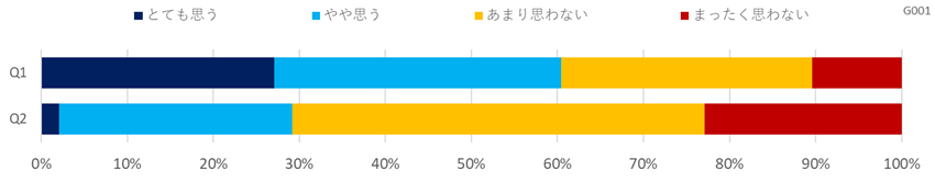 意識調査（飲食）