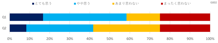 意識調査（理美容）