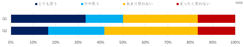 意識調査（レジャー・娯楽教育）