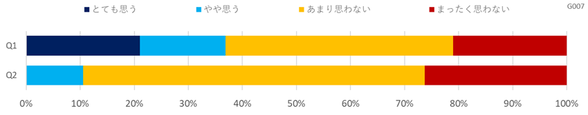 意識調査（宿泊）