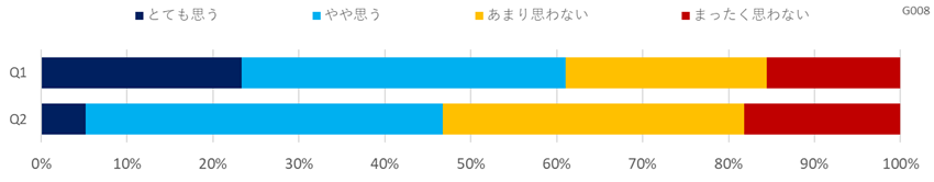 意識調査（他サービス業）