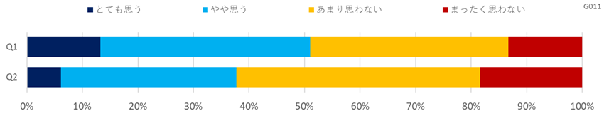意識調査（建設・不動産）