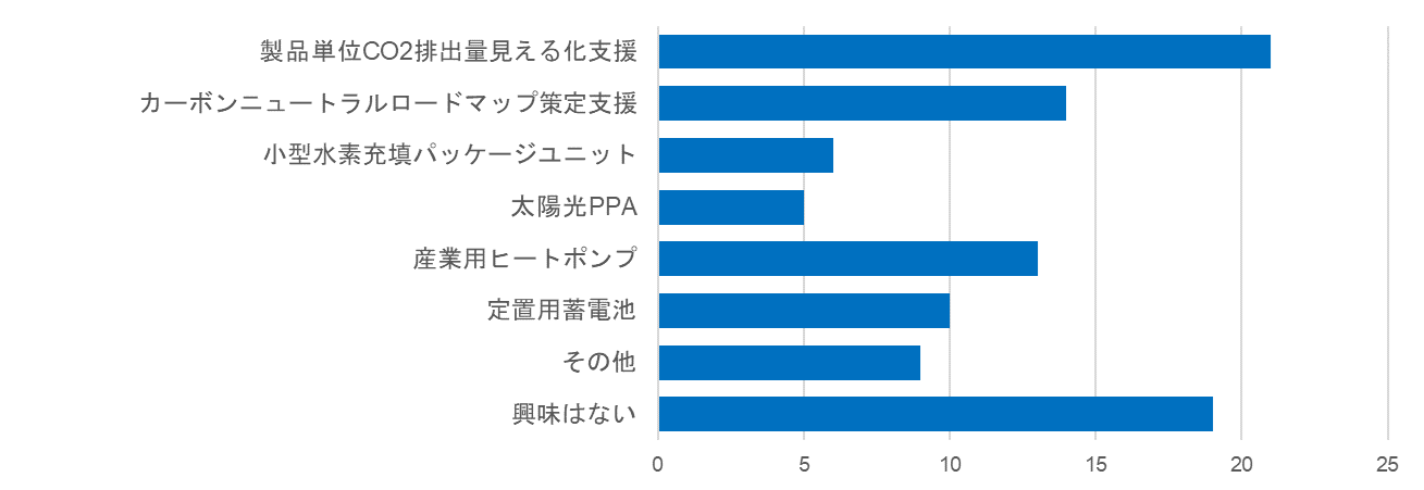 関心の高いサービス