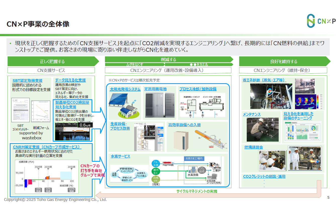 カーボンニュートラル化を加速させる『CN×P事業』の全貌