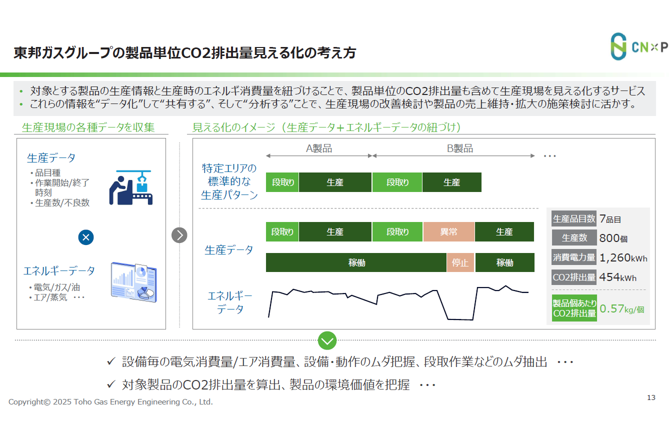 カーボンニュートラル化を加速させる『CN×P事業』の全貌