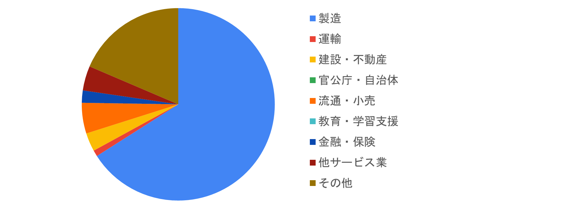 業種分布グラフ