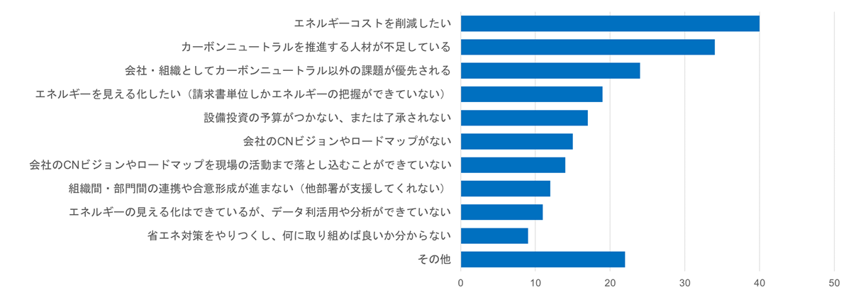 課題や悩みについての棒グラフ