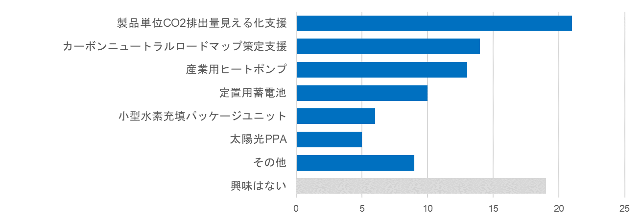 水素ステーション建設への関心度についての棒グラフ