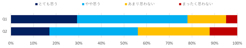 意識調査（飲食）