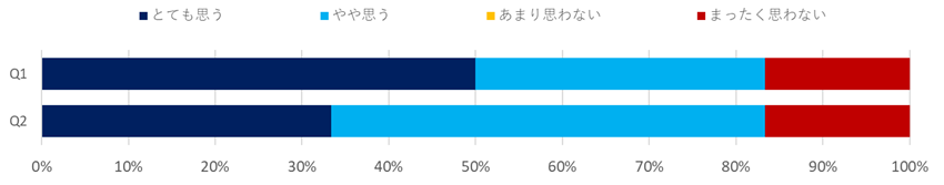 意識調査（理美容）