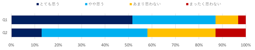 意識調査（教育・学習支援）