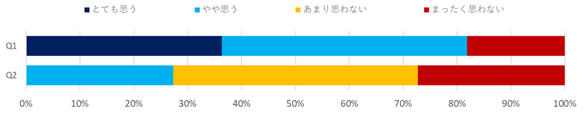 意識調査（レジャー・娯楽教育）