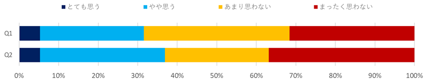 意識調査（宿泊）