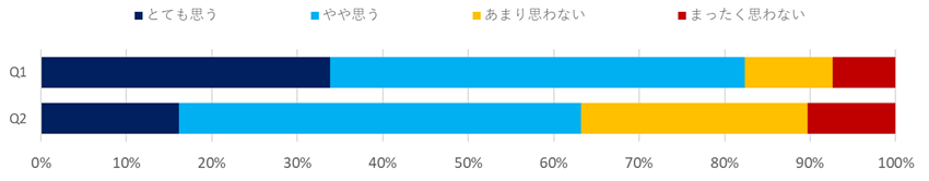 意識調査（他サービス業）